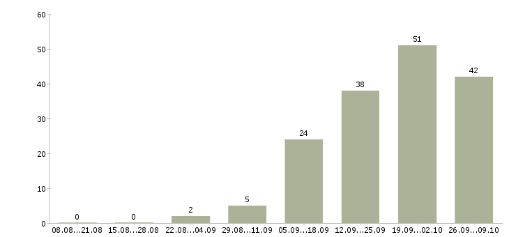 Работа менеджер по продажам бесплатное обучение в Брянске - Число вакансий в Брянске по специальности менеджер по продажам бесплатное обучение за 2 месяца