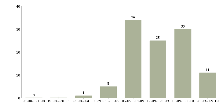 Работа специалист по консультированию клиентов в Брянске - Число вакансий в Брянске по специальности специалист по консультированию клиентов за 2 месяца