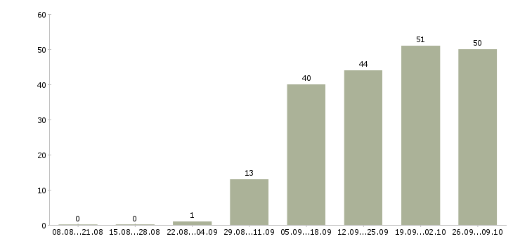 Работа опытный пользователь пк в Владивостоке - Число вакансий в Владивостоке по специальности опытный пользователь пк за 2 месяца