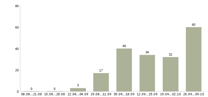 Работа дома в свободное время в Владимире - Число вакансий в Владимире по специальности дома в свободное время за 2 месяца