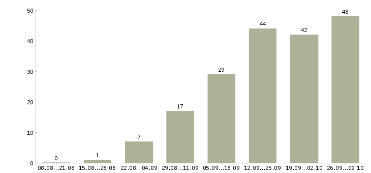 Работа официальная в интернет магазине в Владимире - Число вакансий в Владимире по специальности официальная в интернет магазине за 2 месяца