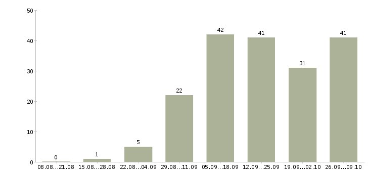 Работа размещение объявлений в интернете в Владимире - Число вакансий в Владимире по специальности размещение объявлений в интернете за 2 месяца