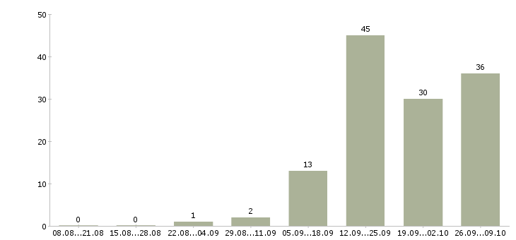 Работа требуются грузчики на вахту в Владимире - Число вакансий в Владимире по специальности требуются грузчики на вахту за 2 месяца