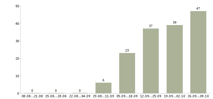 Работа менеджера по контролю качества в Волгограде - Число вакансий в Волгограде по специальности менеджера по контролю качества за 2 месяца