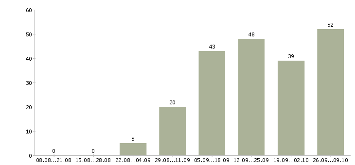 Работа сотрудник онлайн в интернете в Волгограде - Число вакансий в Волгограде по специальности сотрудник онлайн в интернете за 2 месяца