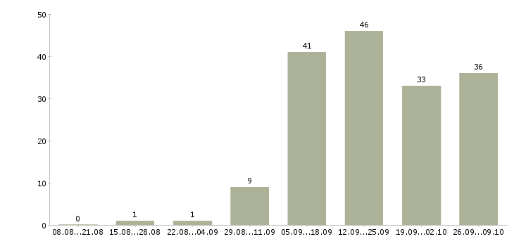 Работа подработка обучение в Вологде - Число вакансий в Вологде по специальности подработка обучение за 2 месяца