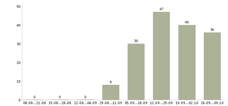 Работа менеджер офисных продаж в Воронеже - Число вакансий в Воронеже по специальности менеджер офисных продаж за 2 месяца
