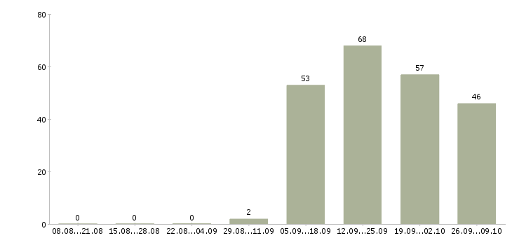 Работа специалист центра продаж в Воронеже - Число вакансий в Воронеже по специальности специалист центра продаж за 2 месяца