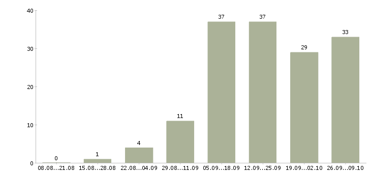 Работа интернет менеджер по рекламе в Екатеринбурге - Число вакансий в Екатеринбурге по специальности интернет менеджер по рекламе за 2 месяца