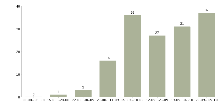 Работа менеджер на подработку в Екатеринбурге - Число вакансий в Екатеринбурге по специальности менеджер на подработку за 2 месяца