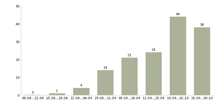 Работа менеджер отдела сопровождения клиентов в Екатеринбурге - Число вакансий в Екатеринбурге по специальности менеджер отдела сопровождения клиентов за 2 месяца