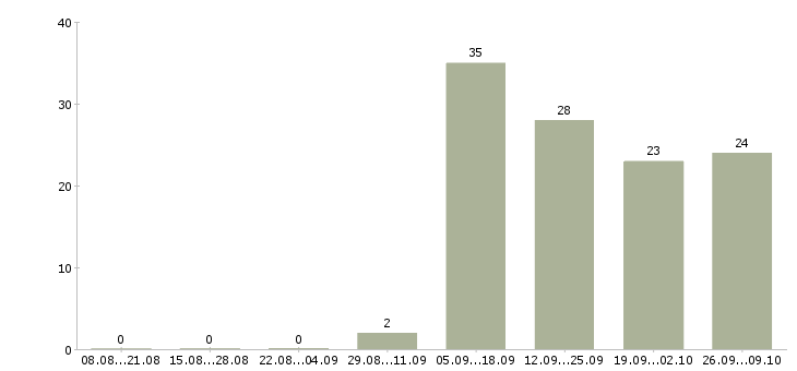 Работа оператор по приему звонков в Иркутске - Число вакансий в Иркутске по специальности оператор по приему звонков за 2 месяца
