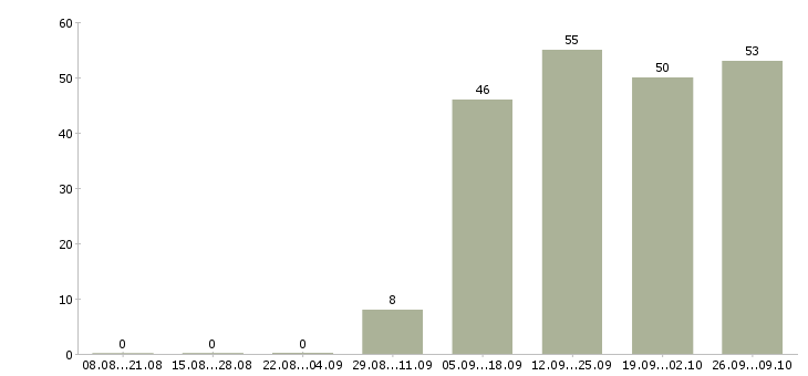 Работа крупной компании требуется сотрудник в Казани - Число вакансий в Казани по специальности крупной компании требуется сотрудник за 2 месяца