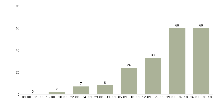 Работа руководитель в новый отдел в Казани - Число вакансий в Казани по специальности руководитель в новый отдел за 2 месяца