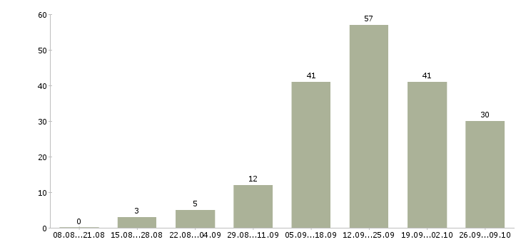 Работа сотрудники по рекламе в Казани - Число вакансий в Казани по специальности сотрудники по рекламе за 2 месяца