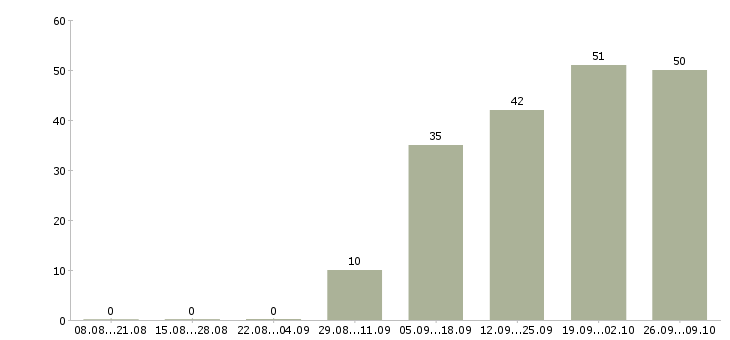 Работа требуется уверенный пользователь пк в Казани - Число вакансий в Казани по специальности требуется уверенный пользователь пк за 2 месяца