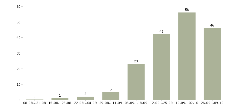Работа менеджер по встречам в Калининграде - Число вакансий в Калининграде по специальности менеджер по встречам за 2 месяца