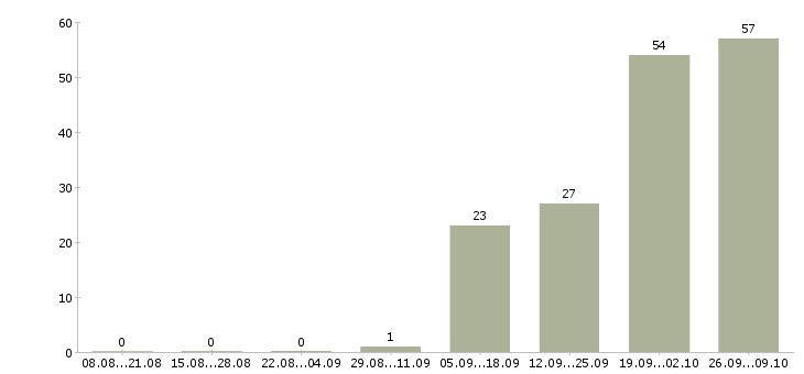 Работа продавец кассир 2 2 в Кирове - Число вакансий в Кирове по специальности продавец кассир 2 2 за 2 месяца
