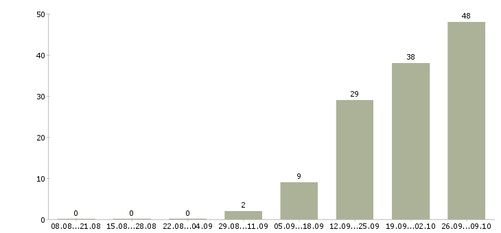 Работа упаковщики с проживанием в Кирове - Число вакансий в Кирове по специальности упаковщики с проживанием за 2 месяца