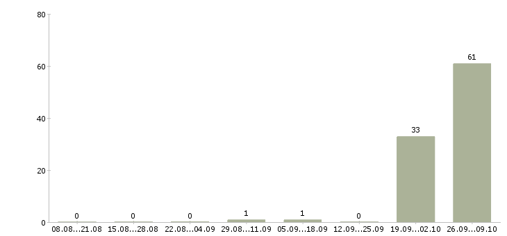 Работа сотрудники на вахту в Коломне - Число вакансий в Коломне по специальности сотрудники на вахту за 2 месяца
