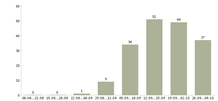 Работа сотрудник для работы на пк в Костроме - Число вакансий в Костроме по специальности сотрудник для работы на пк за 2 месяца