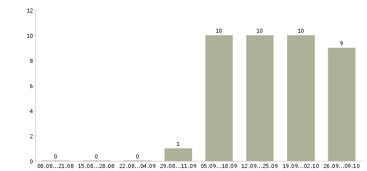 Работа диспетчер на сменный график в Краснодаре - Число вакансий в Краснодаре по специальности диспетчер на сменный график за 2 месяца