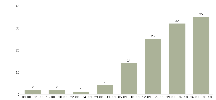 Работа менеджер дополнительного офиса в Краснодаре - Число вакансий в Краснодаре по специальности менеджер дополнительного офиса за 2 месяца