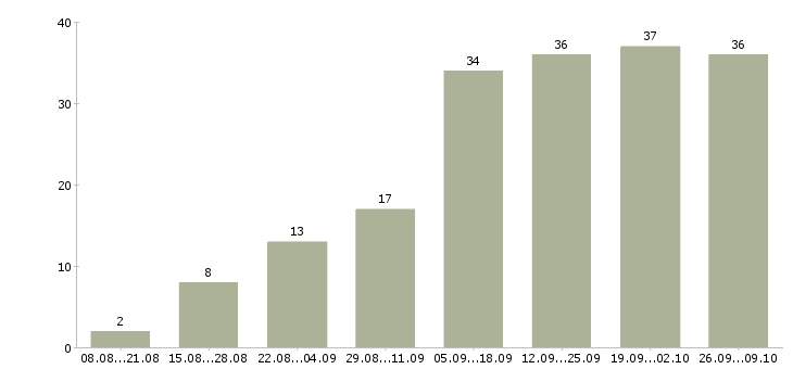 Работа менеджер по организации труда в Краснодаре - Число вакансий в Краснодаре по специальности менеджер по организации труда за 2 месяца
