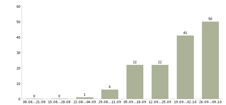 Работа менеджер по обработке заявок в Красноярске - Число вакансий в Красноярске по специальности менеджер по обработке заявок за 2 месяца