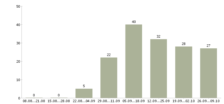 Работа руководитель центра продаж в Красноярске - Число вакансий в Красноярске по специальности руководитель центра продаж за 2 месяца