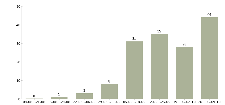 Работа администратор информационного центра в Москве - Число вакансий в Москве по специальности администратор информационного центра за 2 месяца