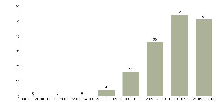 Работа бухгалтер по ос и тмц в Москве - Число вакансий в Москве по специальности бухгалтер по ос и тмц за 2 месяца