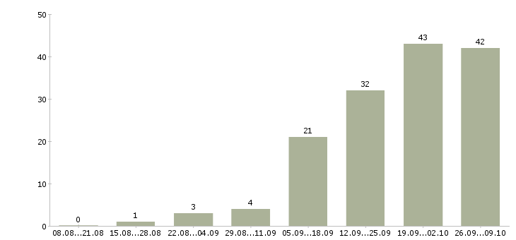 Работа ведущий специалист отдела мониторинга в Москве - Число вакансий в Москве по специальности ведущий специалист отдела мониторинга за 2 месяца