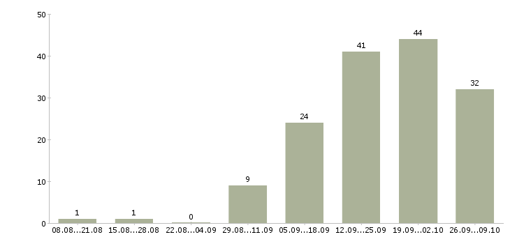 Работа главный специалист по информационным технологиям в Москве - Число вакансий в Москве по специальности главный специалист по информационным технологиям за 2 месяца