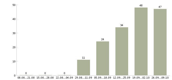 Работа менеджер по корпоративному туризму в Москве - Число вакансий в Москве по специальности менеджер по корпоративному туризму за 2 месяца