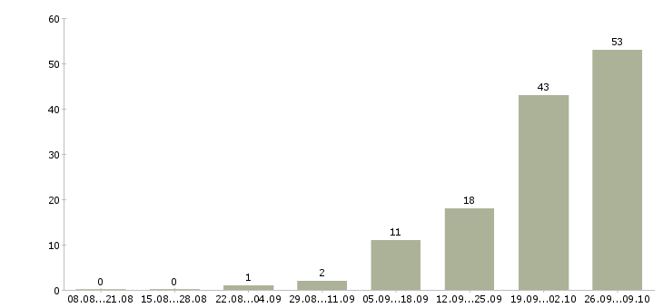 Работа сварщик аргон в Москве - Число вакансий в Москве по специальности сварщик аргон за 2 месяца