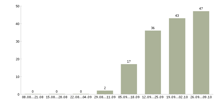 Работа управляющий техническим персоналом в Москве - Число вакансий в Москве по специальности управляющий техническим персоналом за 2 месяца