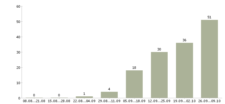 Работа юрист общей практики в Москве - Число вакансий в Москве по специальности юрист общей практики за 2 месяца