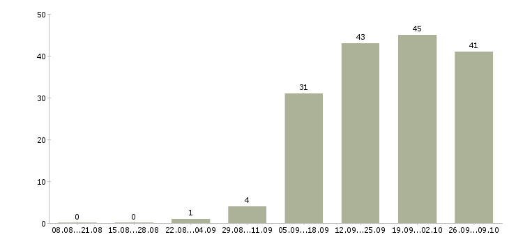 Работа специалист отдела обучения в Мурманске - Число вакансий в Мурманске по специальности специалист отдела обучения за 2 месяца