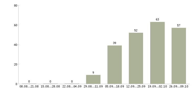 Работа продавец по гибкому графику работы в Новосибирске - Число вакансий в Новосибирске по специальности продавец по гибкому графику работы за 2 месяца