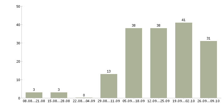 Работа требуются менеджеры в интернет магазин в Новосибирске - Число вакансий в Новосибирске по специальности требуются менеджеры в интернет магазин за 2 месяца