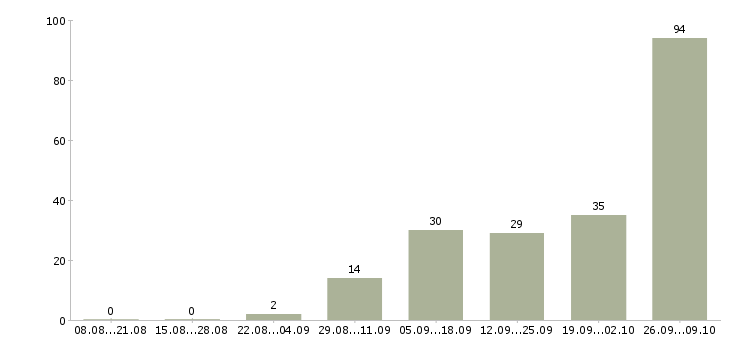Работа стабильная с карьерным ростом в Орле - Число вакансий в Орле по специальности стабильная с карьерным ростом за 2 месяца