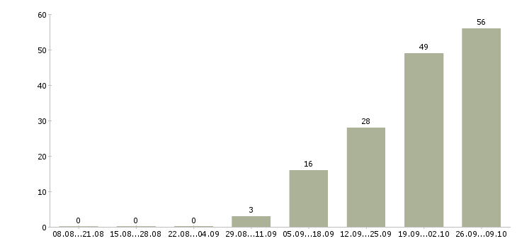 Работа менеджер по развитию территории в Пензе - Число вакансий в Пензе по специальности менеджер по развитию территории за 2 месяца