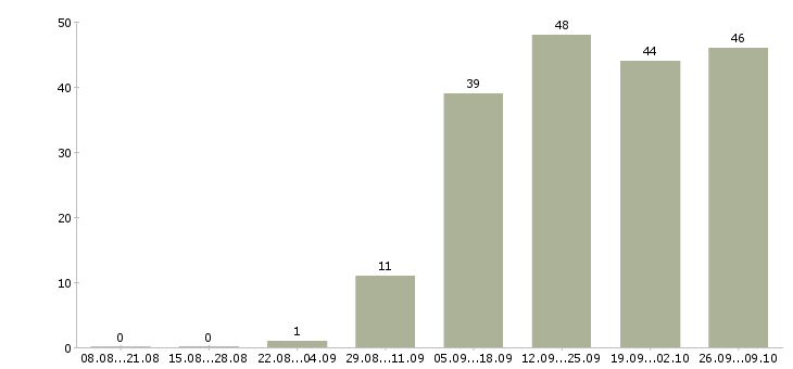Работа дома гибкий график в Перми - Число вакансий в Перми по специальности дома гибкий график за 2 месяца