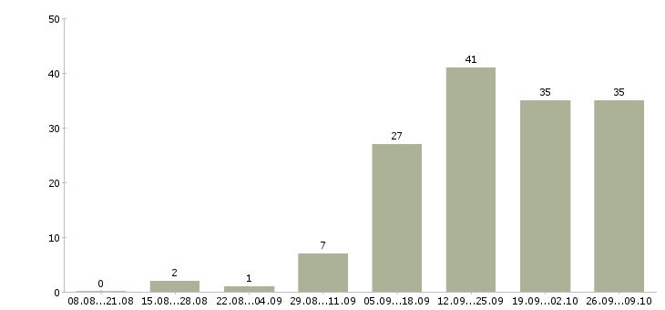 Работа крупной компании требуется сотрудник в Перми - Число вакансий в Перми по специальности крупной компании требуется сотрудник за 2 месяца
