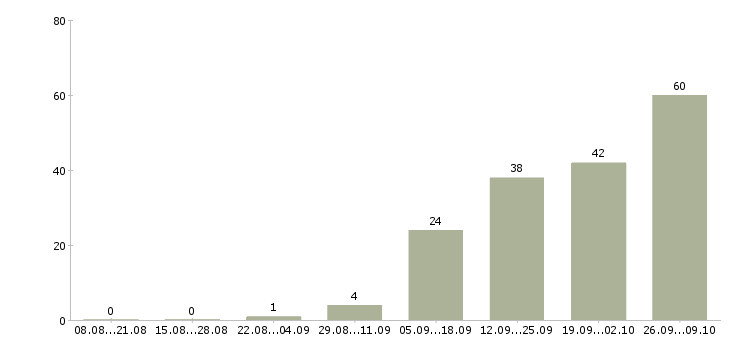 Работа комплектовщик одежды в Подольске - Число вакансий в Подольске по специальности комплектовщик одежды за 2 месяца