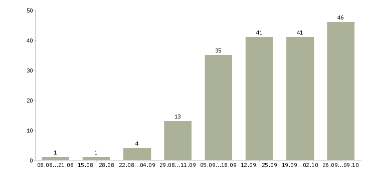 Работа менеджер по рекламе в интернете в Самаре - Число вакансий в Самаре по специальности менеджер по рекламе в интернете за 2 месяца