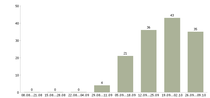 Работа руководитель по развитию бизнеса в Самаре - Число вакансий в Самаре по специальности руководитель по развитию бизнеса за 2 месяца