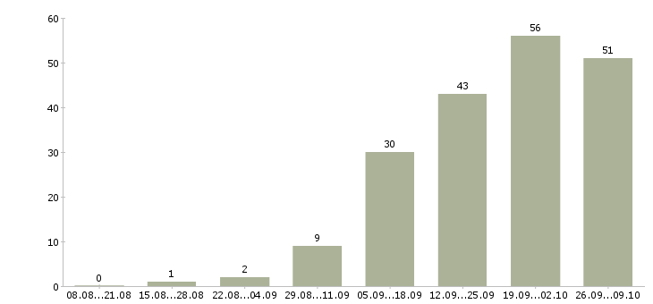 Работа менеджер по оформлению заказов в Саратове - Число вакансий в Саратове по специальности менеджер по оформлению заказов за 2 месяца