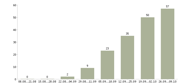 Работа руководитель по развитию продаж в Саратове - Число вакансий в Саратове по специальности руководитель по развитию продаж за 2 месяца
